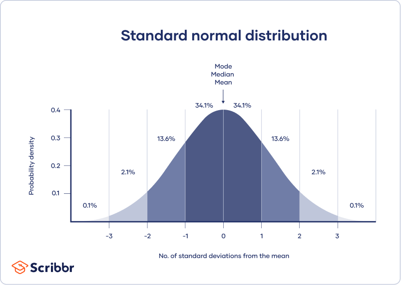 Mean, median, mode, and standard deviation in a normal distribution