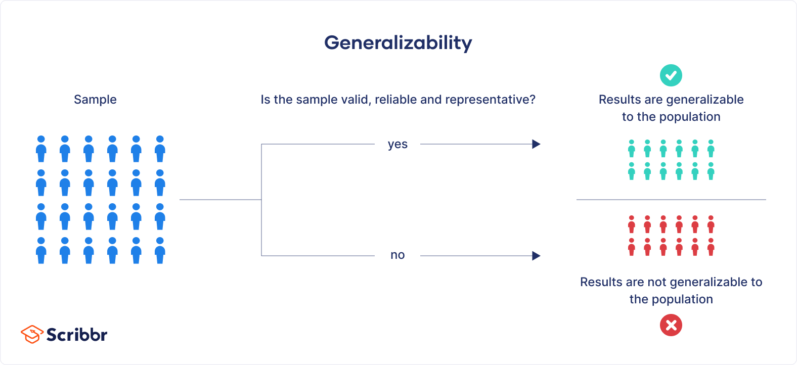 What is generalizability?
